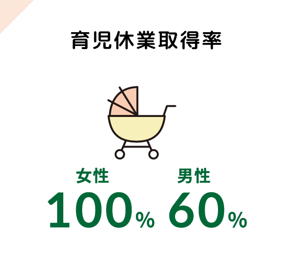 育児休業取得率 女性100% 男性60%