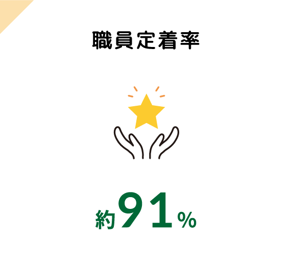 職員定着率 約91%