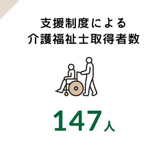 支援制度による介護福祉士取得者数147人