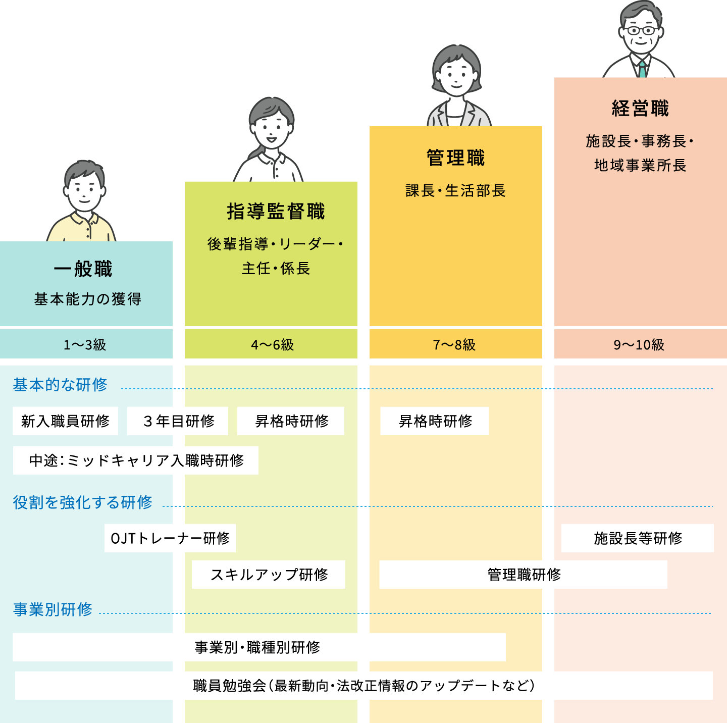 キャリアアップ＆研修制度・サポート体制