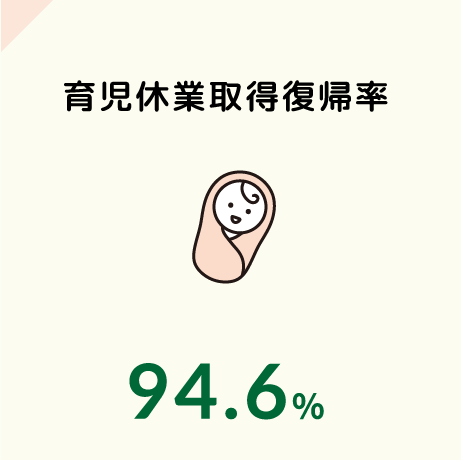 育児休業取得復帰率94.6%