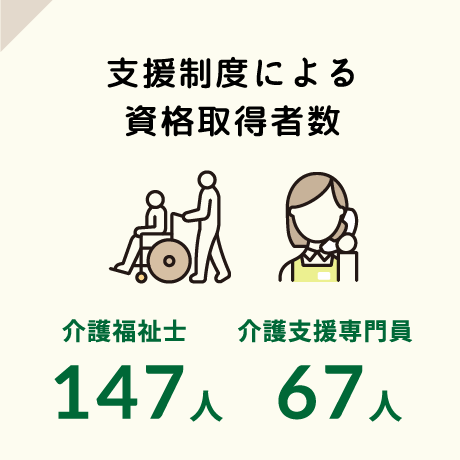 支援制度による資格取得者数 介護福祉士147人 介護支援専門員67人