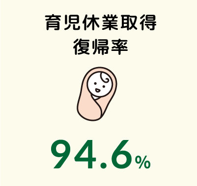 育児休業取得復帰率